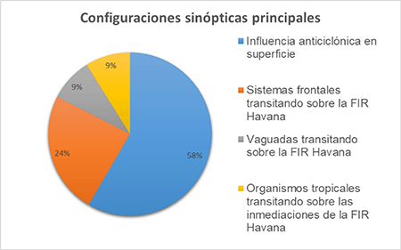 Porcentaje de d&iacute;as con niebla o neblina para cada configuraci&oacute;n sin&oacute;ptica .