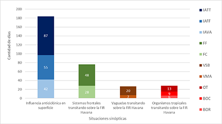 Distribuci&oacute;n de configuraciones sin&oacute;pticas por situaciones.