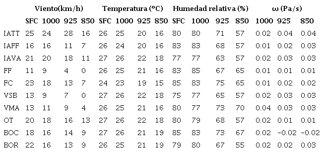 Valores medios de variables meteorol&oacute;gicas. Fuente: Elaborado por el autor.