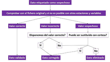 Procedimiento seguido en el control de la calidad