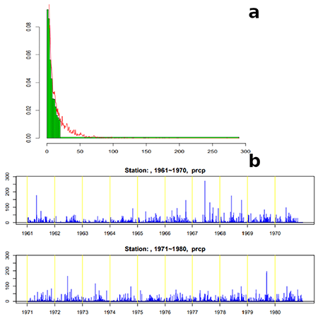 Histograma (a) y marcha de la lluvia por decenios para un pluviómetro de la provincia Pinar del Río (b)
