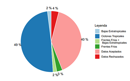 Porcentaje de datos sospechosos asociados a cada uno de los sistemas meteorológicos y datos aceptados