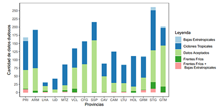 Cantidad de datos sospechosos por provincia asociados a los diferentes sistemas analizados y datos aceptados