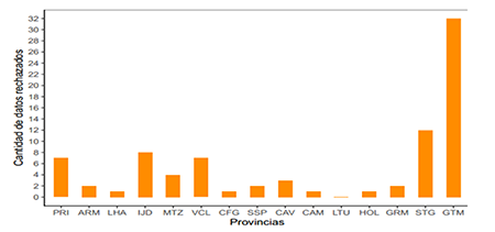 Total de datos sospechosos rechazados en cada provincia