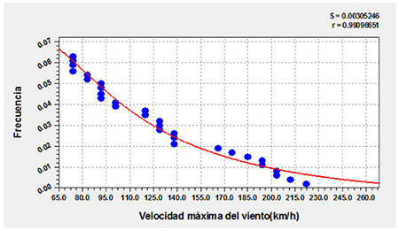 Ajuste de Weibull para la función de retorno de afectación de Ciclones Tropicales en la costa norte de Las Tunas en el período comprendido desde 1919 hasta el 2018.