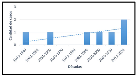 Comportamiento por décadas de las inundaciones costeras.