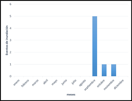 Comportamiento por meses de las inundaciones costeras.