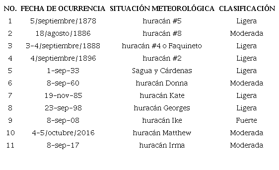 Cronología más detallada correspondiente al período desde 1878-2020.