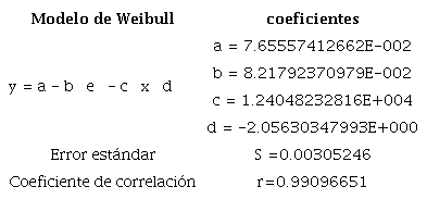 Características principales del modelo de Weibull.