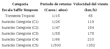 Períodos de retorno de afectación de ciclones tropicales al área de estudio.