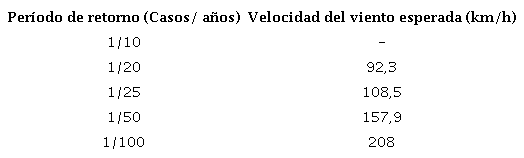 Períodos de retorno de la velocidad de viento esperada en el área de estudio.