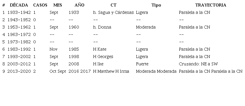 Comportamiento de las inundaciones costeras en el período de estudio (1933-2020)
