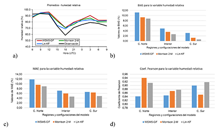 Análisis de la variable humedad relativa para el caso de estudio del 25 de octubre de 2017: a) Promedios, b) BIAS, c) MAE, d) Coeficiente de correlación de Pearson