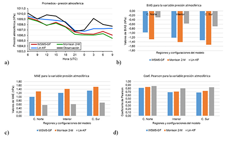 Análisis de la variable presión atmosférica para el caso de estudio del 8 de octubre de 2018: a) Promedios, b) BIAS, c) MAE, d) Coeficiente de correlación de Pearson