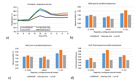 Análisis de la variable temperatura del aire para el caso de estudio del 8 de octubre de 2018: a) Promedios, b) BIAS, c) MAE, d) Coeficiente de correlación de Pearson