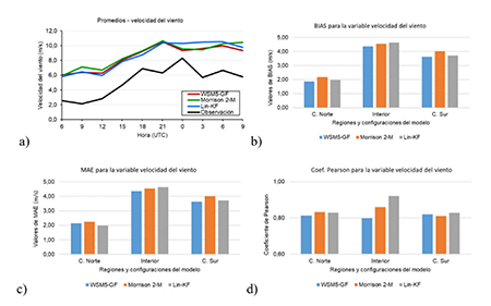 Análisis de la variable velocidad del viento para el caso de estudio del 8 de octubre de 2018: a) Promedios, b) BIAS, c) MAE, d) Coeficiente de correlación de Pearson