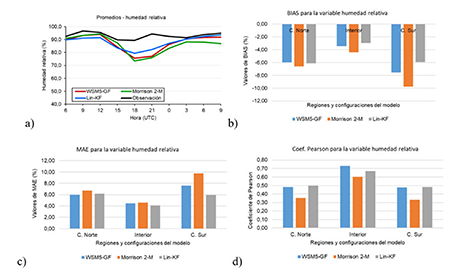 Análisis de la variable humedad relativa para el caso de estudio del 8 de octubre de 2018: a) Promedios, b) BIAS, c) MAE, d) Coeficiente de correlación de Pearson