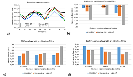 Análisis de la variable presión atmosférica para el caso de estudio del 21 de agosto de 2017: a) Promedios, b) BIAS, c) MAE, d) Coeficiente de correlación de Pearson