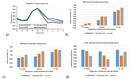 Análisis de la variable temperatura del aire para el caso de estudio del 21 de agosto de 2017: a) Promedios, b) BIAS, c) MAE, d) Coeficiente de correlación de Pearson