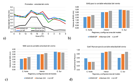 Análisis de la variable velocidad del viento para el caso de estudio del 21 de agosto de 2017: a) Promedios, b) BIAS, c) MAE, d) Coeficiente de correlación de Pearson