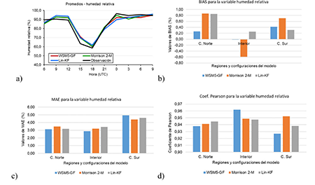 Análisis de la variable humedad relativa para el caso de estudio del 21 de agosto de 2017: a) Promedios, b) BIAS, c) MAE, d) Coeficiente de correlación de Pearson