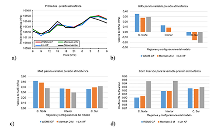 Análisis de la variable presión atmosférica para el caso de estudio del 25 de octubre de 2017: a) Promedios, b) BIAS, c) MAE, d) Coeficiente de correlación de Pearson