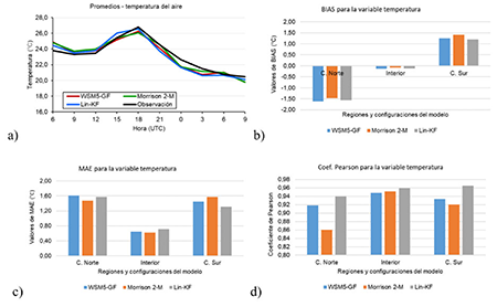Análisis de la variable temperatura del aire para el caso de estudio del 25 de octubre de 2017: a) Promedios, b) BIAS, c) MAE, d) Coeficiente de correlación de Pearson