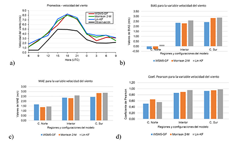 Análisis de la variable velocidad del viento para el caso de estudio del 25 de octubre de 2017: a) Promedios, b) BIAS, c) MAE, d) Coeficiente de correlación de Pearson