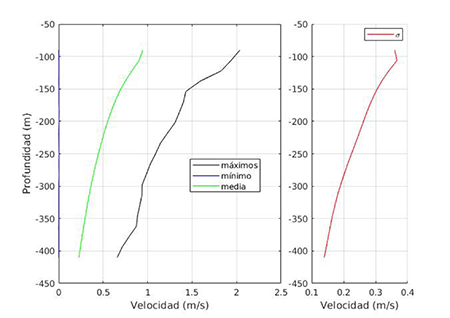 Comportamiento vertical de la corriente de Yucatán: media, desviación estándar (σ), máximo y mínimo (2012-2018, en YUC5).