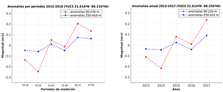 Anomalías de la rapidez de la corriente de Yucatán, promediadas en la vertical para la capa superior (90-234 m en rojo) e inferior (250-410 m) en la columna de agua. a) Anomalías por periodo de medición, b) Anomalías anuales desde el 2013 hasta el 2017.