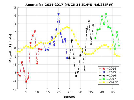 Anomalías mensuales (10 dm/s= 1 m/s, se emplearon estas unidades para lograr representar las anomalías en la rapidez de la corriente de Yucatán y el ONI (ºC) en la misma gráfica) para los años desde 2014 hasta 2017.
