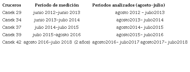 Período de las mediciones de las corrientes marinas analizadas en el presente trabajo. 