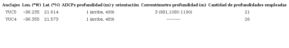 Posición de los anclajes y características delos equipos: se especifica la cantidad de equipos instalados, la profundidad de instalación y su orientación, es decir, si se encontraban midiendo hacia abajo o hacia arriba en la columna de agua.