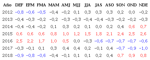 Índice Oceánico El Niño (ONI). Se indican los periodos trimensuales correspondientes a La Niña (azul), El Niño (rojo) y meses neutrales (negro).