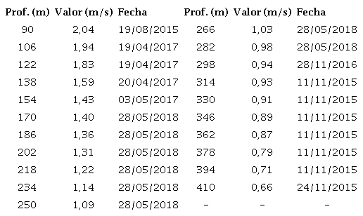 Valores máximos de rapidez de la corriente de Yucatán (2012-2018, en YUC5) conforme aumenta la profundidad (de izquierda a derecha).