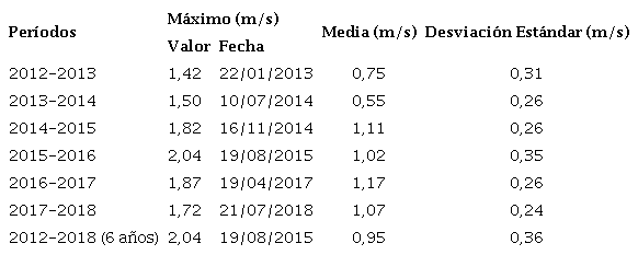 Rapidez de la corriente de Yucatán a 90 m de profundidad para el anclaje YUC5.