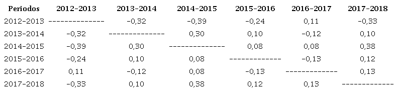 Matriz de correlación lineal de Pearson, anclaje YUC5.