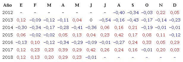 Anomalías mensuales de la rapidez de la corriente de Yucatán (YUC5) en la capa superior de la columna de agua (90- 234 m).