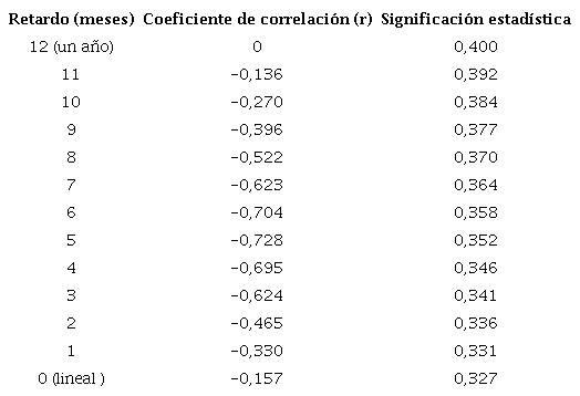 Correlación cruzada entre las anomalías de TSM (ONI) y las anomalías de la rapidez de la corriente de Yucatán (90-234 m) desde 2015 hasta 2017.