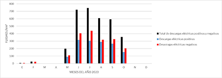 Densidad de descargas eléctricas positivas y negativas por km² en los meses del 2020.