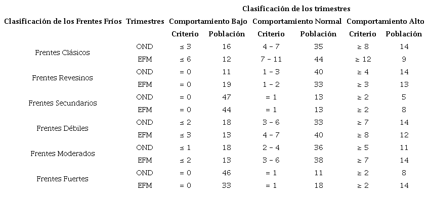 Rangos característicos de los frentes fríos por clasificación para los trimestres octubre - diciembre (OND) y enero - marzo (EFM)