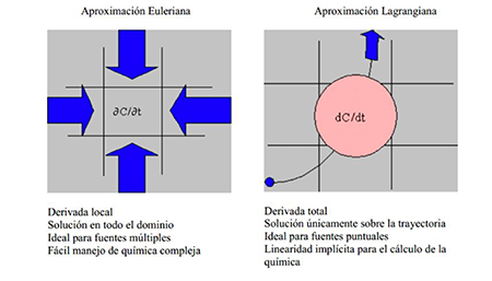 Métodos de cálculo del modelo HYSPLIT.