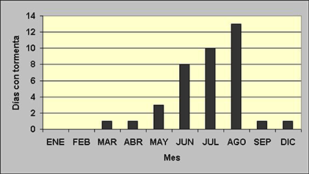 Marcha anual de número de días con tormenta con los meses en que se poseía información según los Estados del Tiempo para la Zona de Desarrollo Mariel.
