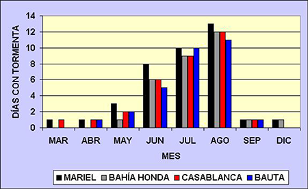 Número de días con tormenta por meses en que coincide la ocurrencia en la Zona de Desarrollo Mariel y en las estaciones que triangulan la zona.