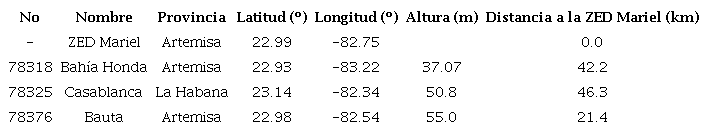 Número según el código de la OMM, nombre, provincia a la que pertenecen, posición, altura y distancia a la ZED Mariel de las estaciones en estudio
