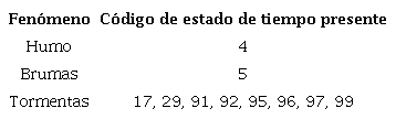 Fenómenos meteorológicos utilizados en el estudio y códigos de estado de tiempo presente que los describen.