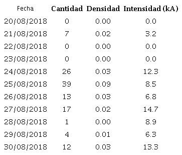 Cantidad de descargas, densidad promedio de descargas por km2 e intensidad promedio de las descargas en kA, detectadas por la estación instalada por la Empresa Earth Network en Casablanca, La Habana, para una cuadrícula que cubre la Zona de Desarrollo Mariel, entre los días 20 y 30 de agosto del 2018.