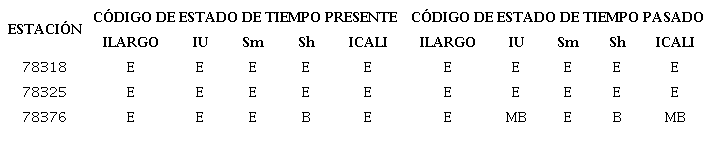 Calidad de las series de registros de código de estado de tiempo presente y pasado para las tres estaciones que triangulan la Zona de Desarrollo Mariel
