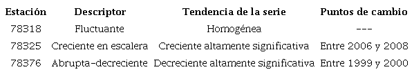 Comportamiento de la marcha interanual de la frecuencia de ocurrencia de observaciones con tormentas para las estaciones en estudio.