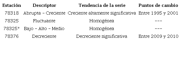 Comportamiento de la marcha interanual de la frecuencia de ocurrencia de observaciones con brumas para las estaciones en estudio. Para la estación Casablanca también se estudia la serie de frecuencia de ocurrencia de observaciones con bruma y humo (78325*)
